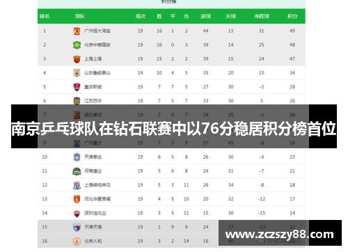 南京乒乓球队在钻石联赛中以76分稳居积分榜首位